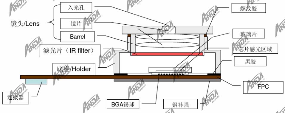 小讲堂 | CCM摄像头模组CSP封装中的点胶工艺