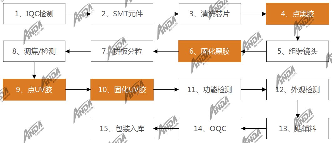 小讲堂 | CCM摄像头模组CSP封装中的点胶工艺